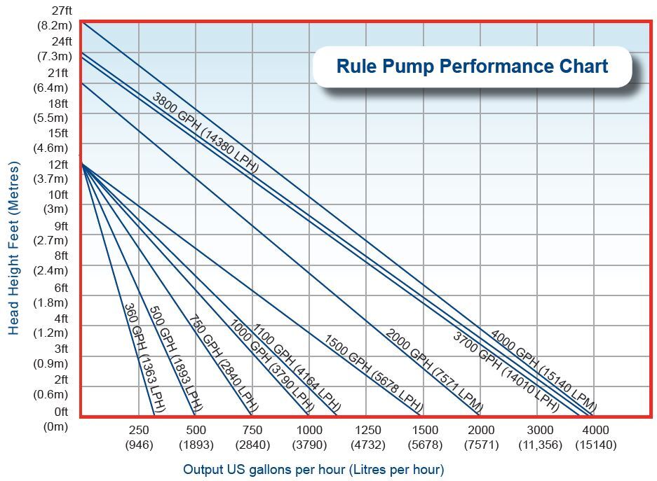 RWB801, Bilge Pump, Rule, 500GPH, 12v, Non-Automatic